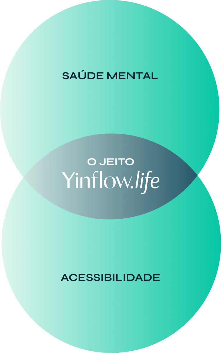 O jeito Yinflow.life" no centro, entre dois círculos sobrepostos que destacam "Saúde Mental" e "Acessibilidade.