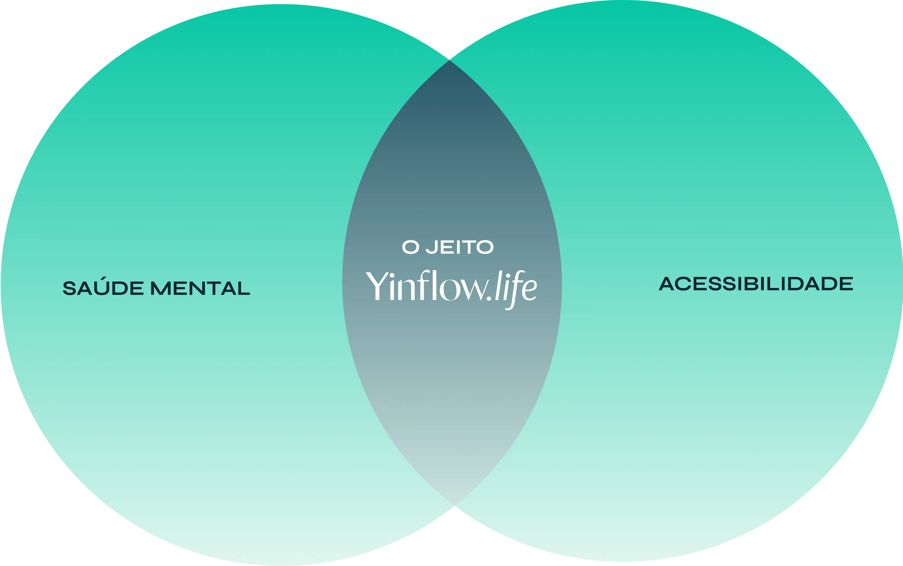 O jeito Yinflow.life" no centro, entre dois círculos sobrepostos que destacam "Saúde Mental" e "Acessibilidade.